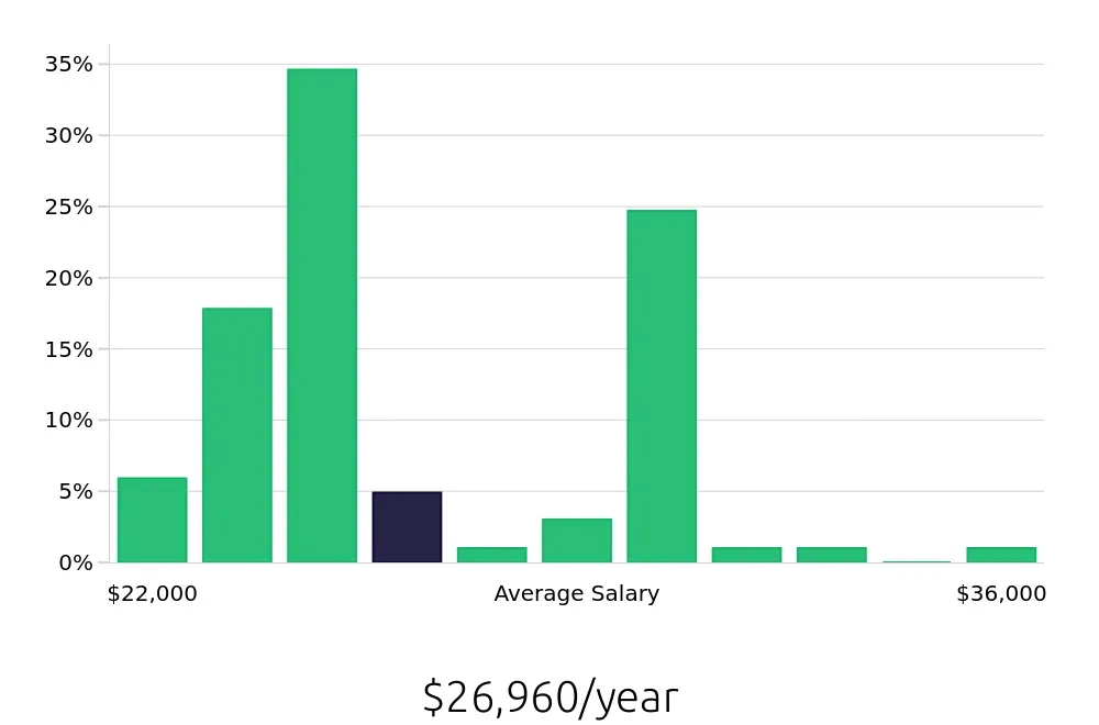 Graph depicting the yearly salary distribution for Team Member jobs in Elkhart, IN, showing an average salary of $26,960 with varying distribution percentages across salary ranges.