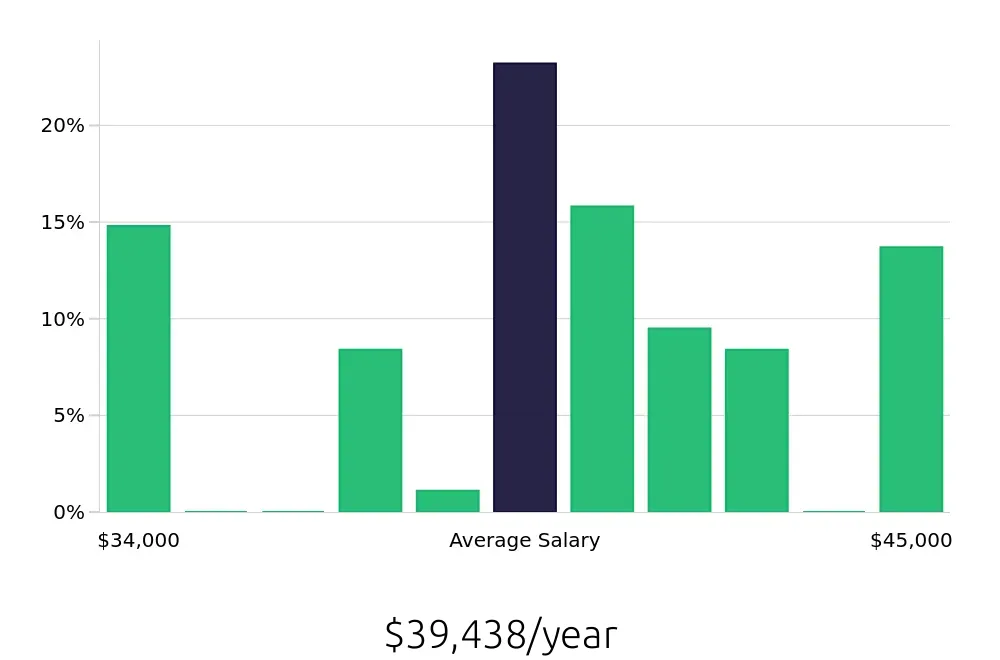 Graph depicting the yearly salary distribution for Team Member jobs in Encino, CA, showing an average salary of $39,438 with varying distribution percentages across salary ranges.