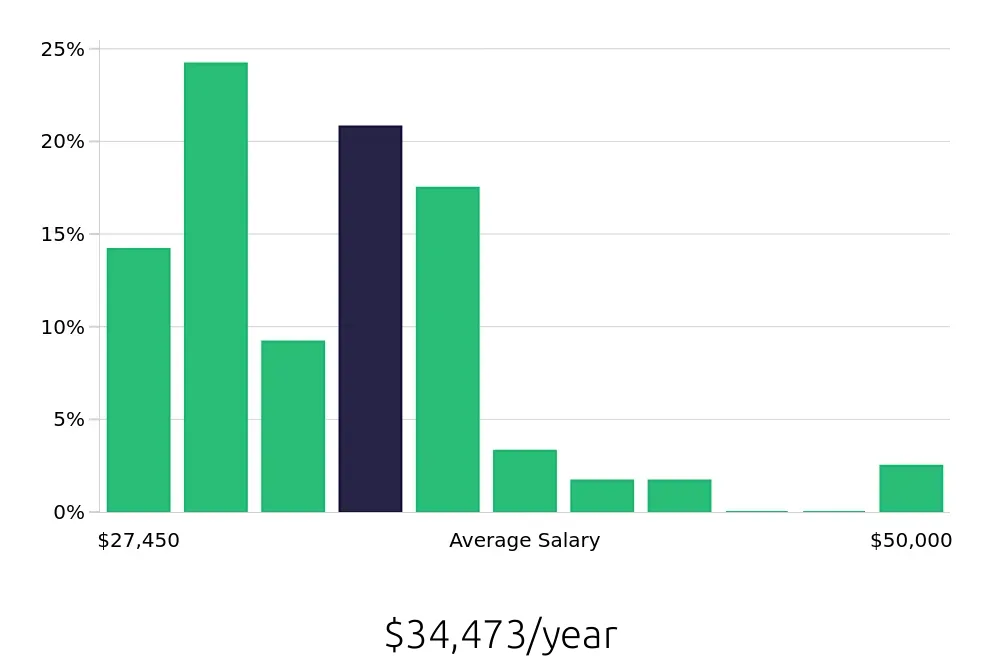 Graph depicting the yearly salary distribution for Team Member jobs in Evanston, IL, showing an average salary of $34,473 with varying distribution percentages across salary ranges.