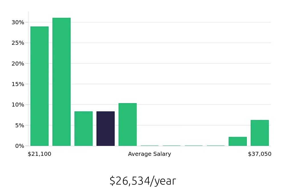 Graph depicting the yearly salary distribution for Team Member jobs in Fairburn, GA, showing an average salary of $26,534 with varying distribution percentages across salary ranges.