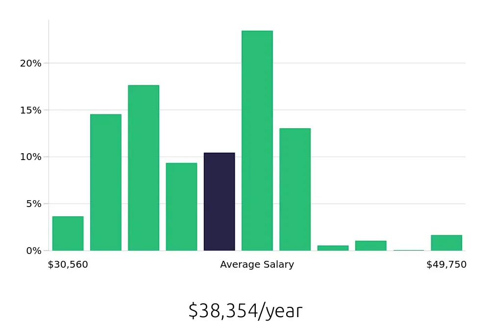 Graph depicting the yearly salary distribution for Team Member jobs in Fairfield, CA, showing an average salary of $38,354 with varying distribution percentages across salary ranges.