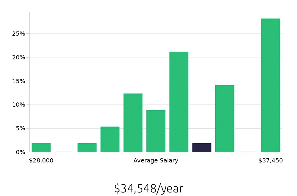 Graph depicting the yearly salary distribution for Team Member jobs in Fairfield, CT, showing an average salary of $34,548 with varying distribution percentages across salary ranges.