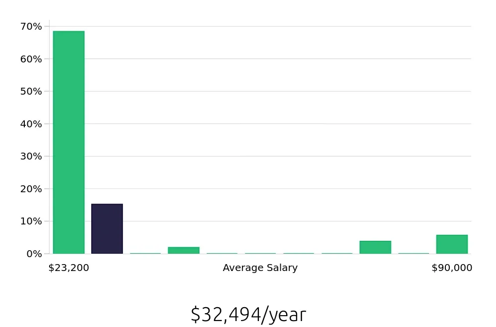 Graph depicting the yearly salary distribution for Team Member jobs in Fairlawn, OH, showing an average salary of $32,494 with varying distribution percentages across salary ranges.