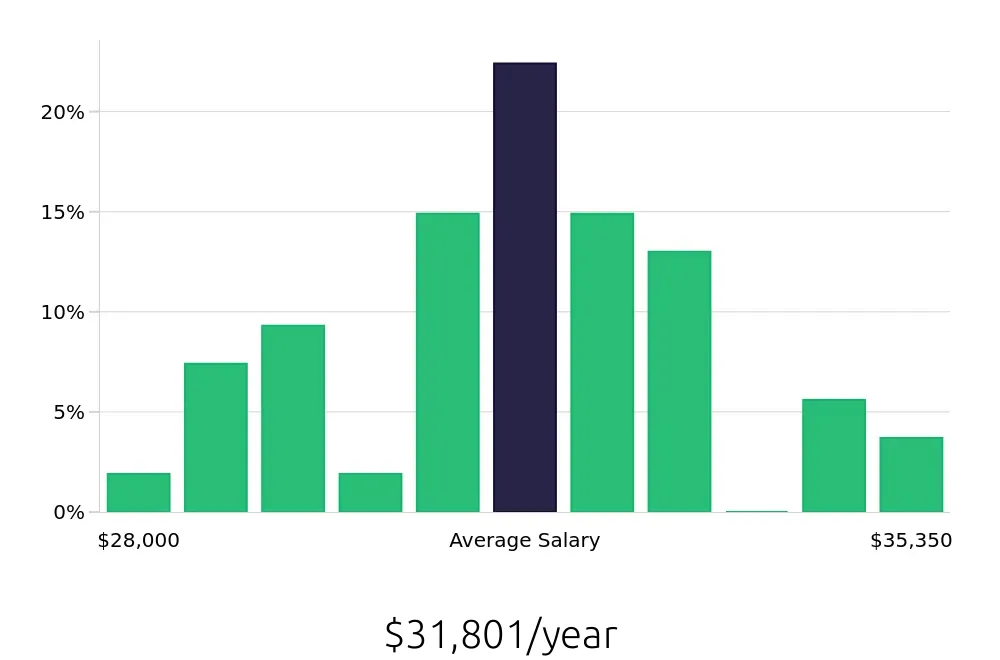 Graph depicting the yearly salary distribution for Team Member jobs in Fall River, MA, showing an average salary of $31,801 with varying distribution percentages across salary ranges.