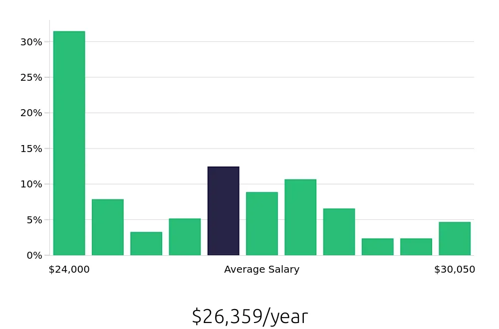 Graph depicting the yearly salary distribution for Team Member jobs in Farmington, NM, showing an average salary of $26,359 with varying distribution percentages across salary ranges.