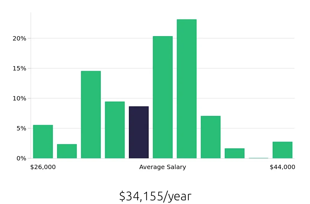 Graph depicting the yearly salary distribution for Team Member jobs in Flagstaff, AZ, showing an average salary of $34,155 with varying distribution percentages across salary ranges.