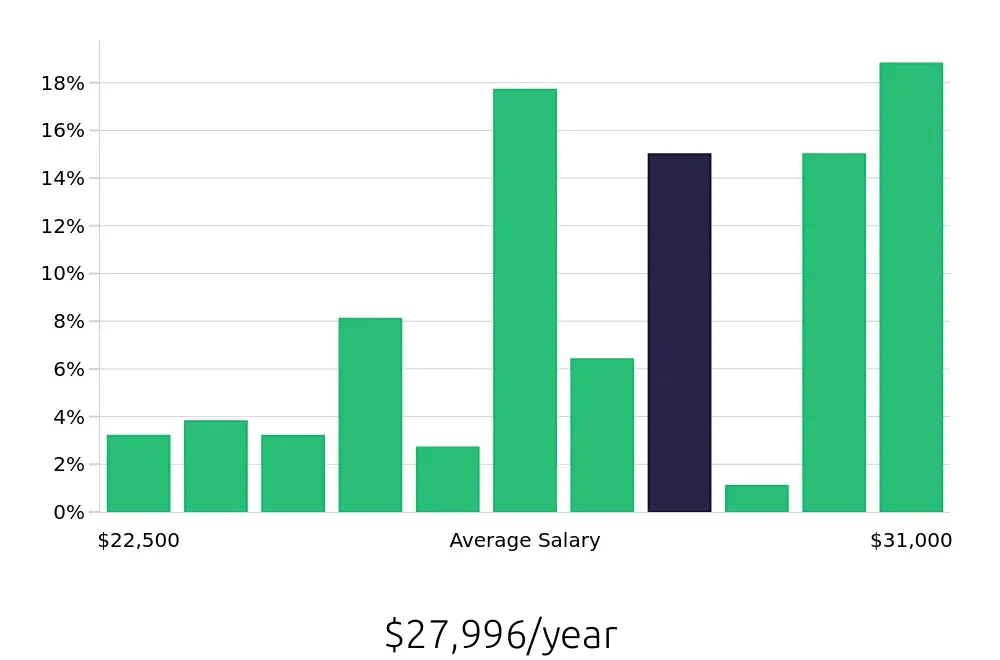 Graph depicting the yearly salary distribution for Team Member jobs in Florissant, MO, showing an average salary of $27,996 with varying distribution percentages across salary ranges.