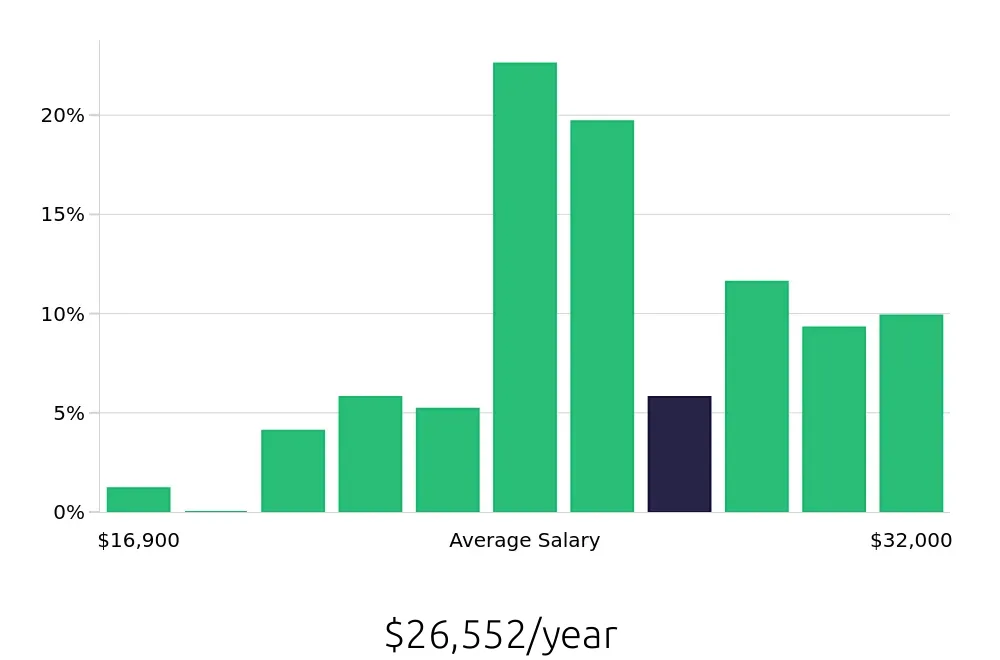 Graph depicting the yearly salary distribution for Team Member jobs in Flower Mound, TX, showing an average salary of $26,552 with varying distribution percentages across salary ranges.