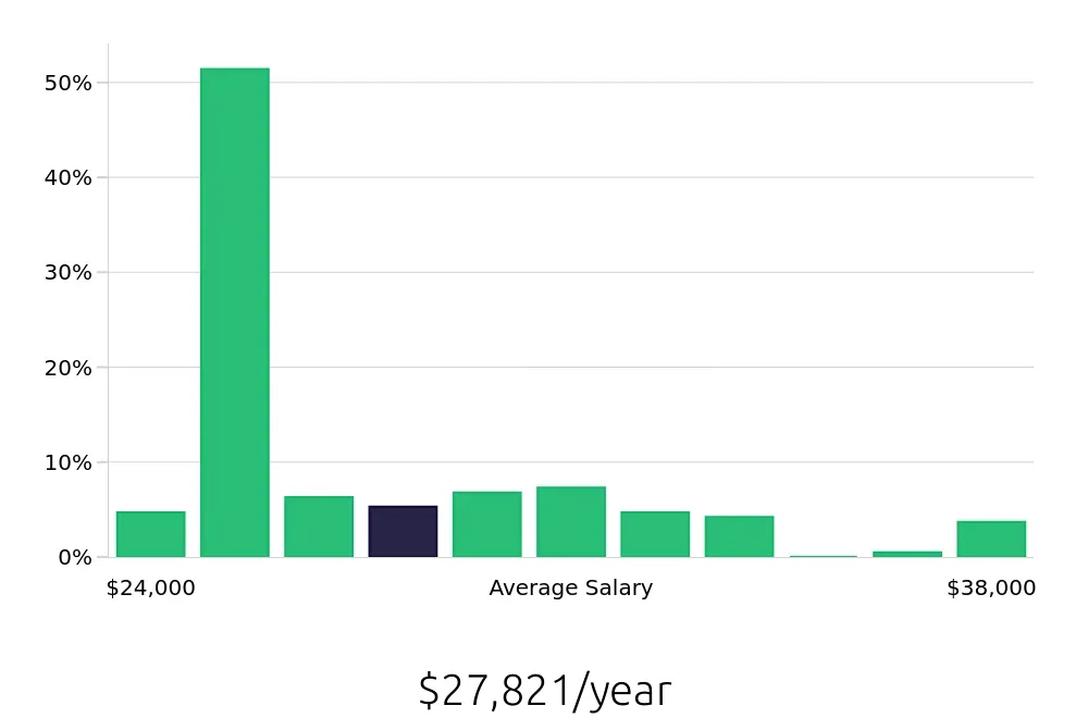 Graph depicting the yearly salary distribution for Team Member jobs in Fond du Lac, WI, showing an average salary of $27,821 with varying distribution percentages across salary ranges.