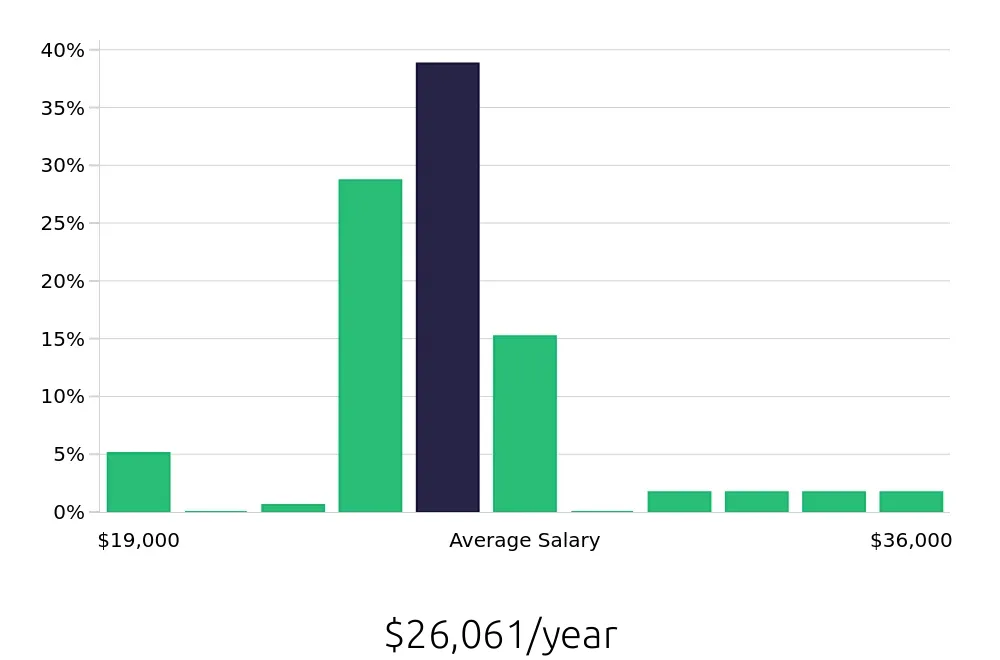 Graph depicting the yearly salary distribution for Team Member jobs in Fort Pierce, FL, showing an average salary of $26,061 with varying distribution percentages across salary ranges.