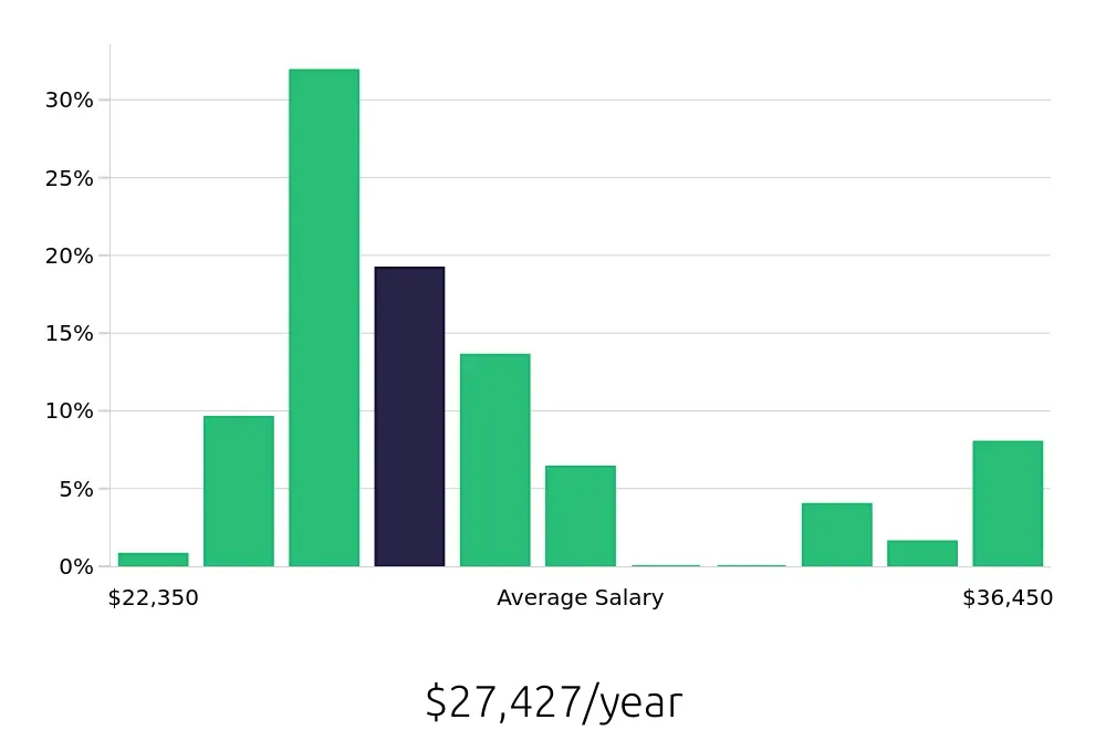 Graph depicting the yearly salary distribution for Team Member jobs in Fremont, OH, showing an average salary of $27,427 with varying distribution percentages across salary ranges.