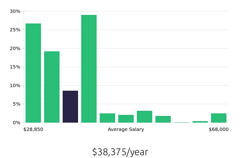 Graph depicting the yearly salary distribution for Team Member jobs in Fresno, CA, showing an average salary of $38,375 with varying distribution percentages across salary ranges.