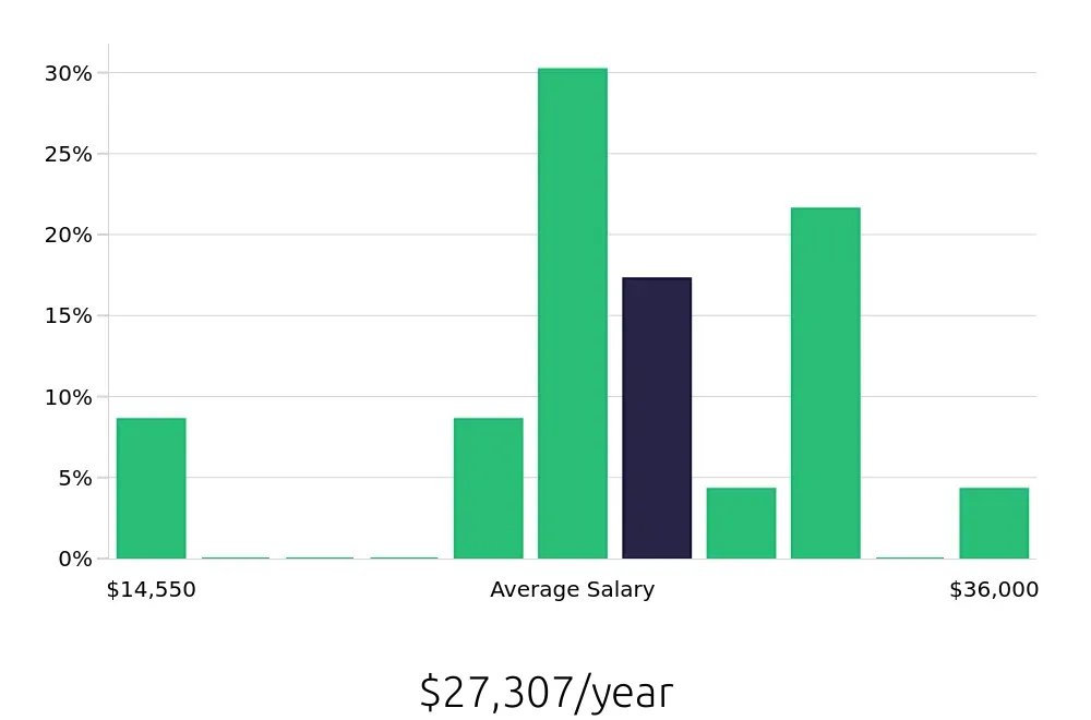 Graph depicting the yearly salary distribution for Team Member jobs in Front Royal, VA, showing an average salary of $27,307 with varying distribution percentages across salary ranges.
