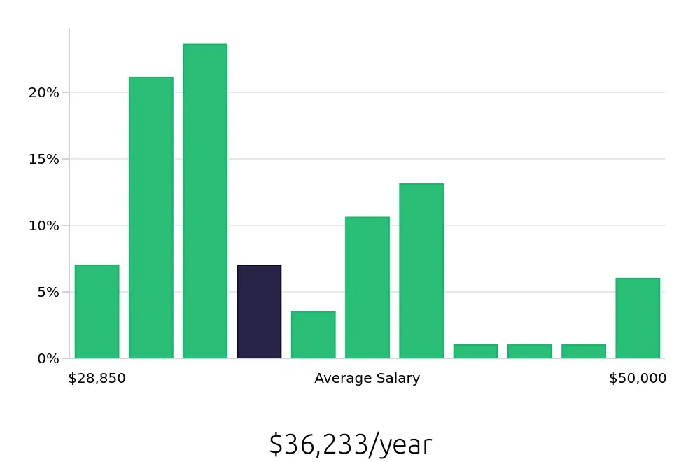 Graph depicting the yearly salary distribution for Team Member jobs in Fullerton, CA, showing an average salary of $36,233 with varying distribution percentages across salary ranges.