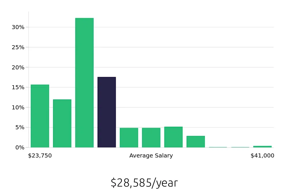 Graph depicting the yearly salary distribution for Team Member jobs in Gainesville, FL, showing an average salary of $28,585 with varying distribution percentages across salary ranges.