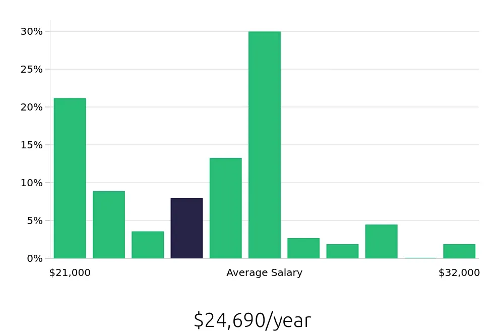 Graph depicting the yearly salary distribution for Team Member jobs in Gainesville, TX, showing an average salary of $24,690 with varying distribution percentages across salary ranges.