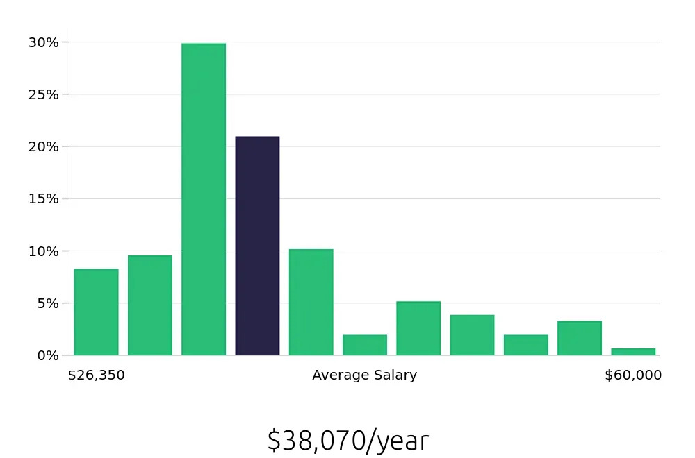 Graph depicting the yearly salary distribution for Team Member jobs in Gaithersburg, MD, showing an average salary of $38,070 with varying distribution percentages across salary ranges.