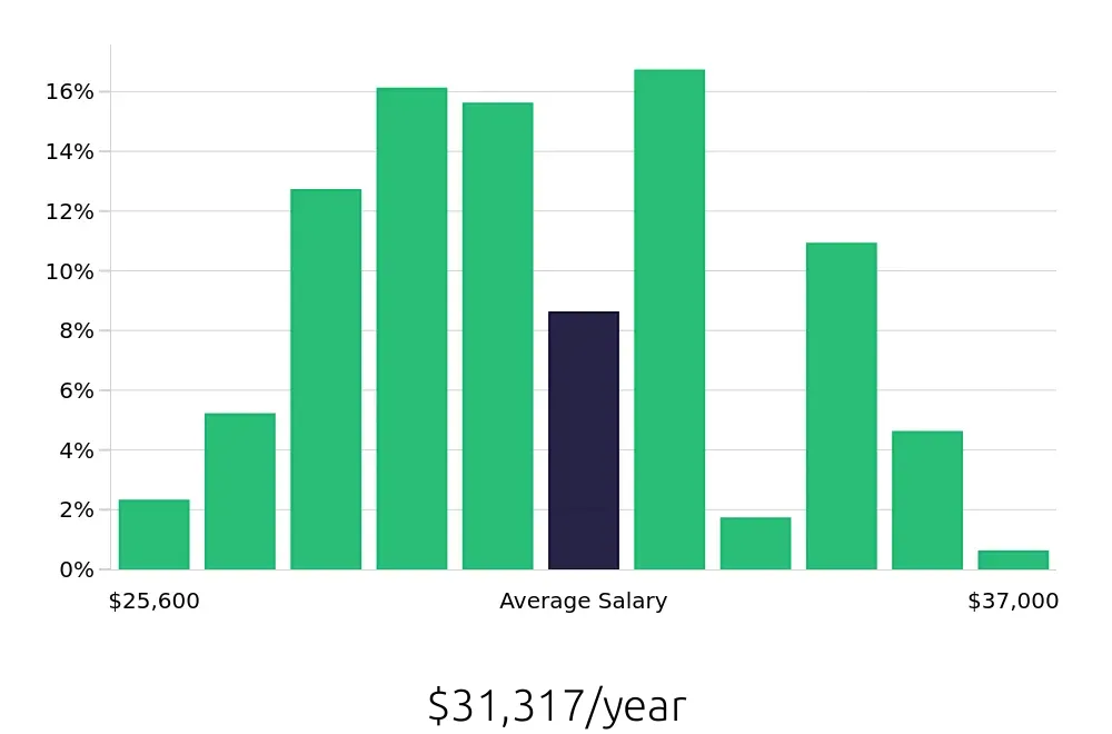 Graph depicting the yearly salary distribution for Team Member jobs in Gambrills, MD, showing an average salary of $31,317 with varying distribution percentages across salary ranges.