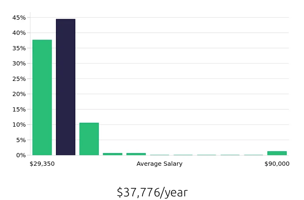 Graph depicting the yearly salary distribution for Team Member jobs in Garden Grove, CA, showing an average salary of $37,776 with varying distribution percentages across salary ranges.