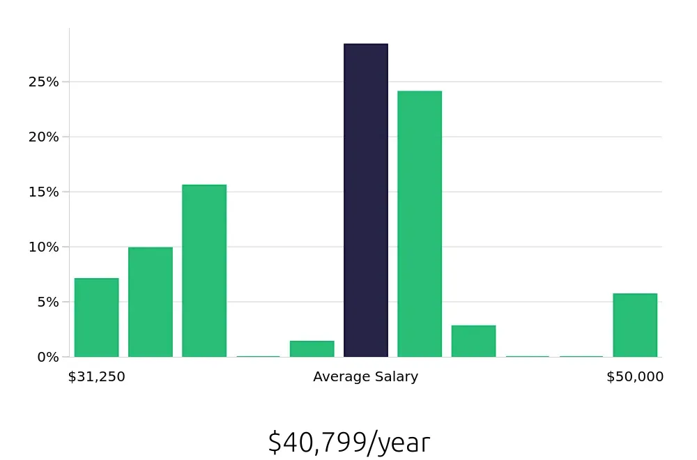 Graph depicting the yearly salary distribution for Team Member jobs in Gilroy, CA, showing an average salary of $40,799 with varying distribution percentages across salary ranges.