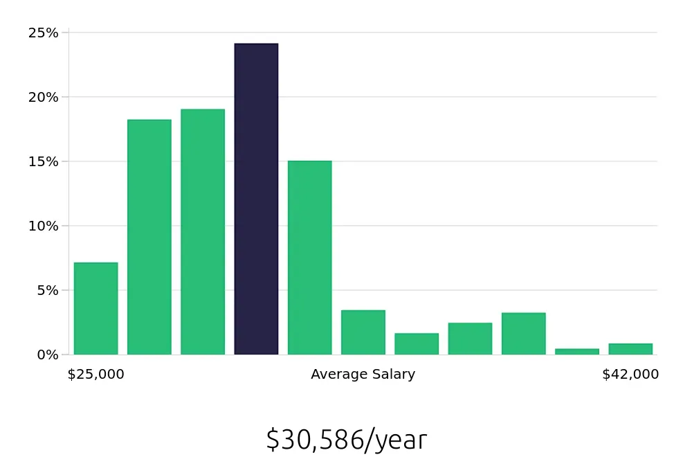 Graph depicting the yearly salary distribution for Team Member jobs in Glendale, AZ, showing an average salary of $30,586 with varying distribution percentages across salary ranges.