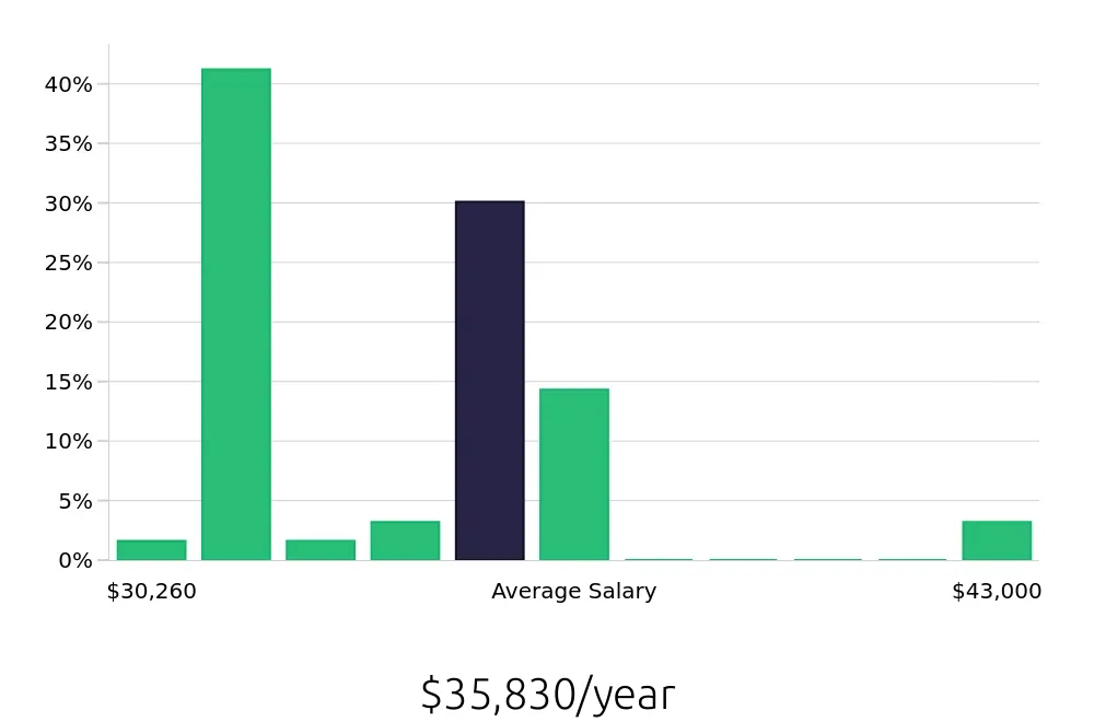 Graph depicting the yearly salary distribution for Team Member jobs in Glenwood Springs, CO, showing an average salary of $35,830 with varying distribution percentages across salary ranges.
