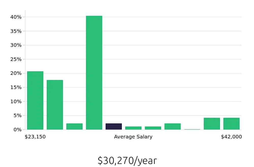 Graph depicting the yearly salary distribution for Team Member jobs in Goshen, IN, showing an average salary of $30,270 with varying distribution percentages across salary ranges.