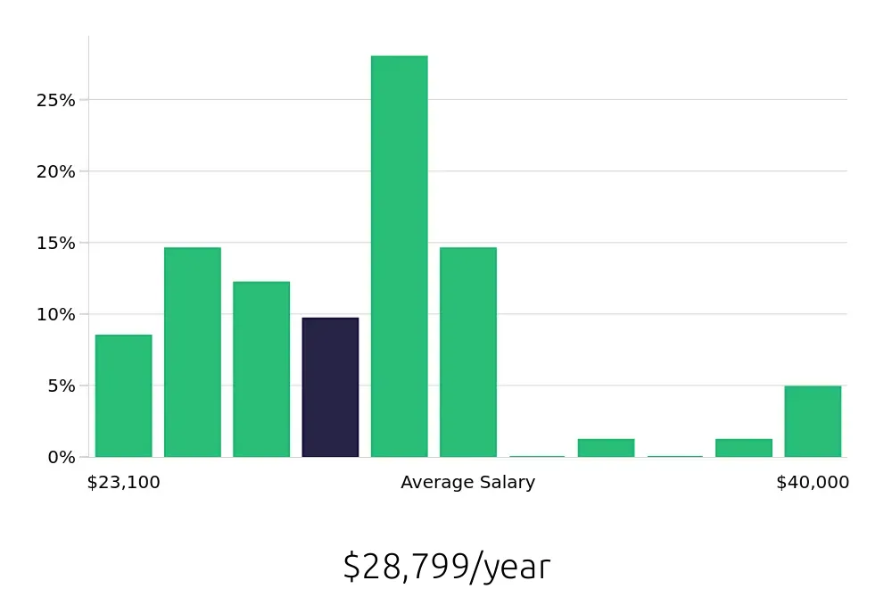 Graph depicting the yearly salary distribution for Team Member jobs in Grandview, MO, showing an average salary of $28,799 with varying distribution percentages across salary ranges.