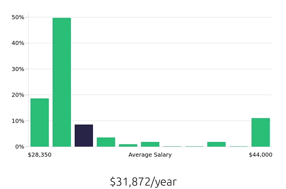 Graph depicting the yearly salary distribution for Team Member jobs in Grants Pass, OR, showing an average salary of $31,872 with varying distribution percentages across salary ranges.