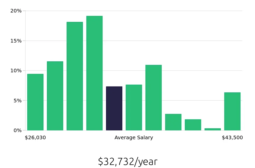 Graph depicting the yearly salary distribution for Team Member jobs in Greeley, CO, showing an average salary of $32,732 with varying distribution percentages across salary ranges.
