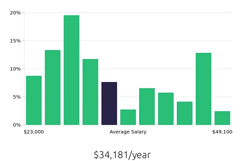 Graph depicting the yearly salary distribution for Team Member jobs in Green Bay, WI, showing an average salary of $34,181 with varying distribution percentages across salary ranges.