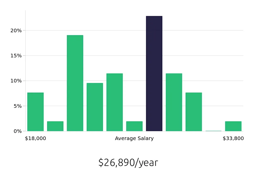 Graph depicting the yearly salary distribution for Team Member jobs in Greenwood, SC, showing an average salary of $26,890 with varying distribution percentages across salary ranges.