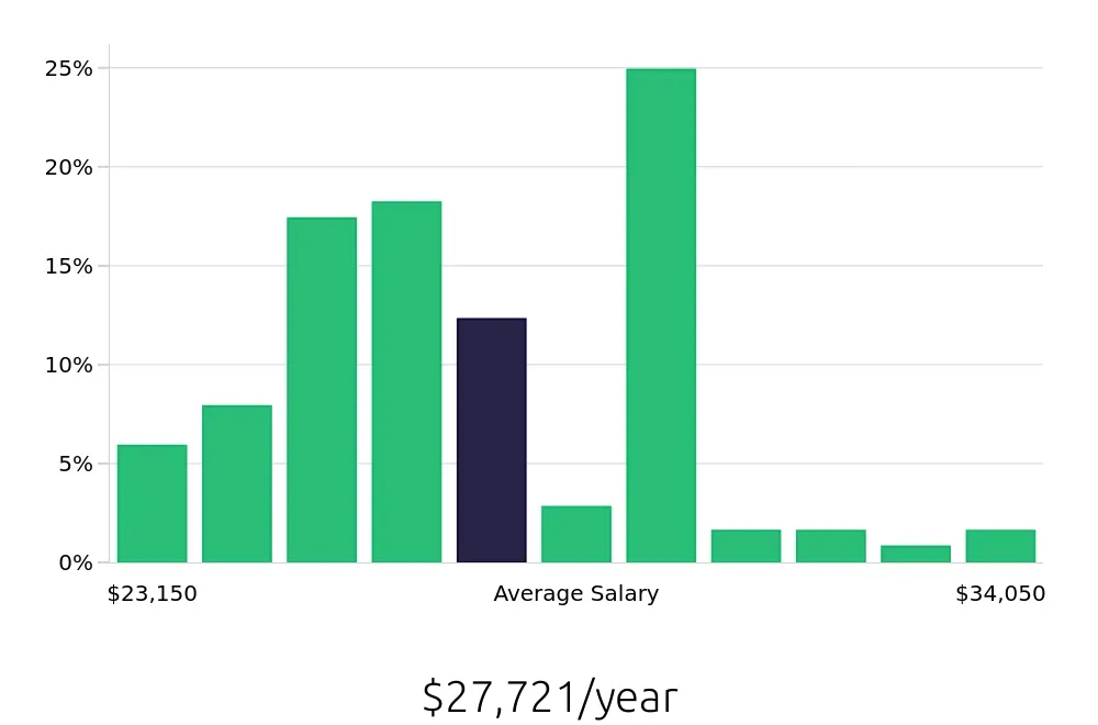Graph depicting the yearly salary distribution for Team Member jobs in Hamilton, OH, showing an average salary of $27,721 with varying distribution percentages across salary ranges.