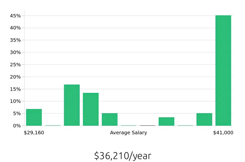 Graph depicting the yearly salary distribution for Team Member jobs in Hanford, CA, showing an average salary of $36,210 with varying distribution percentages across salary ranges.