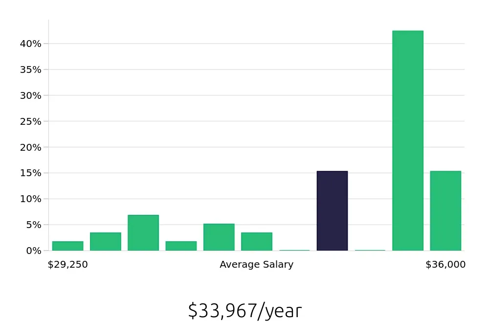 Graph depicting the yearly salary distribution for Team Member jobs in Happy Valley, OR, showing an average salary of $33,967 with varying distribution percentages across salary ranges.