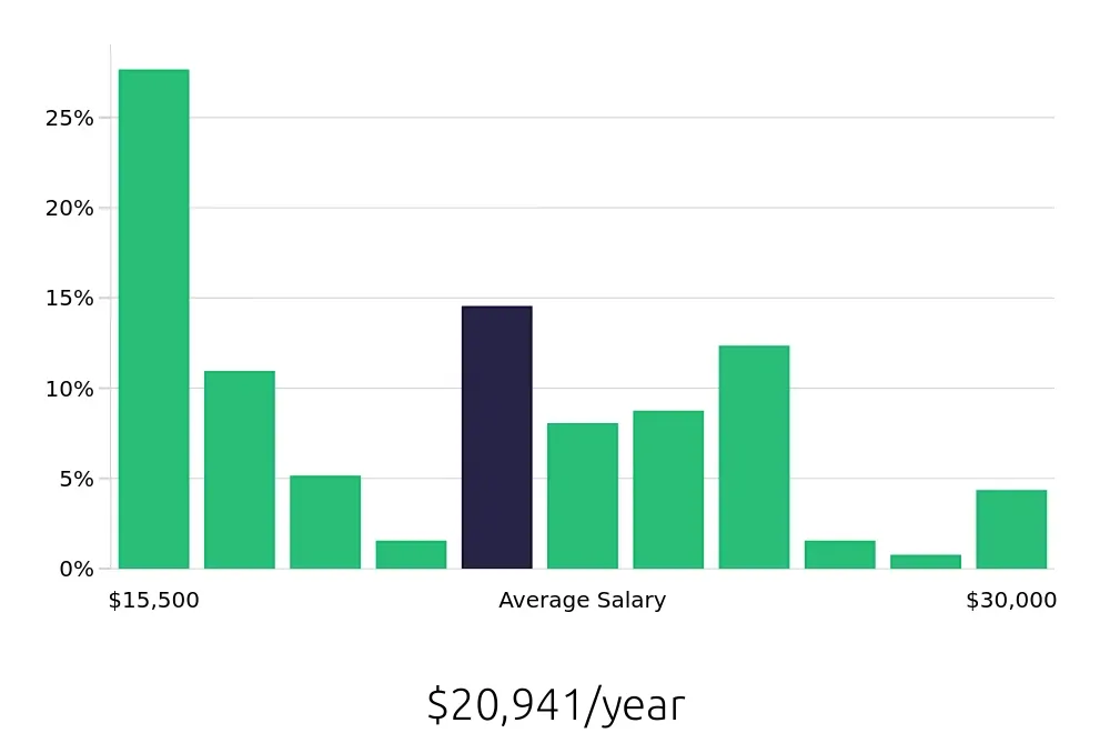 Graph depicting the yearly salary distribution for Team Member jobs in Harlingen, TX, showing an average salary of $20,941 with varying distribution percentages across salary ranges.