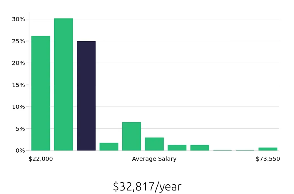 Graph depicting the yearly salary distribution for Team Member jobs in Harrisburg, PA, showing an average salary of $32,817 with varying distribution percentages across salary ranges.