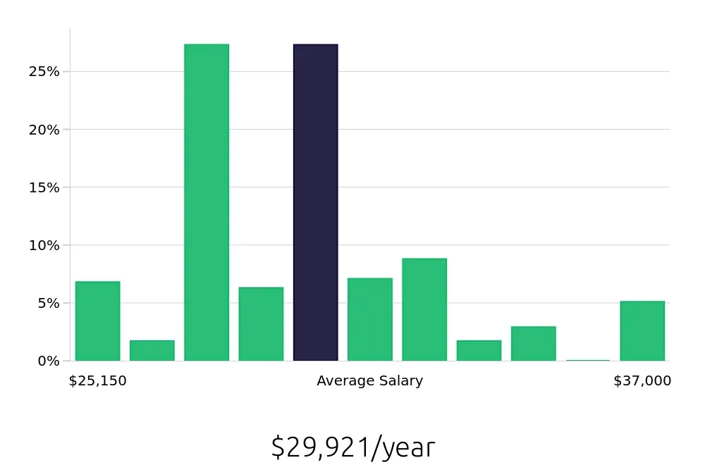 Graph depicting the yearly salary distribution for Team Member jobs in Helena, MT, showing an average salary of $29,921 with varying distribution percentages across salary ranges.