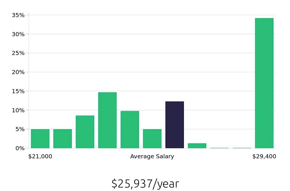Graph depicting the yearly salary distribution for Team Member jobs in Henderson, NC, showing an average salary of $25,937 with varying distribution percentages across salary ranges.