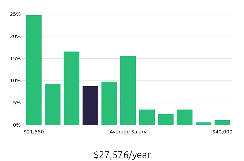 Graph depicting the yearly salary distribution for Team Member jobs in Hendersonville, TN, showing an average salary of $27,576 with varying distribution percentages across salary ranges.