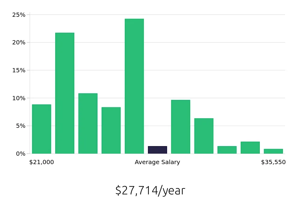 Graph depicting the yearly salary distribution for Team Member jobs in Hermitage, TN, showing an average salary of $27,714 with varying distribution percentages across salary ranges.