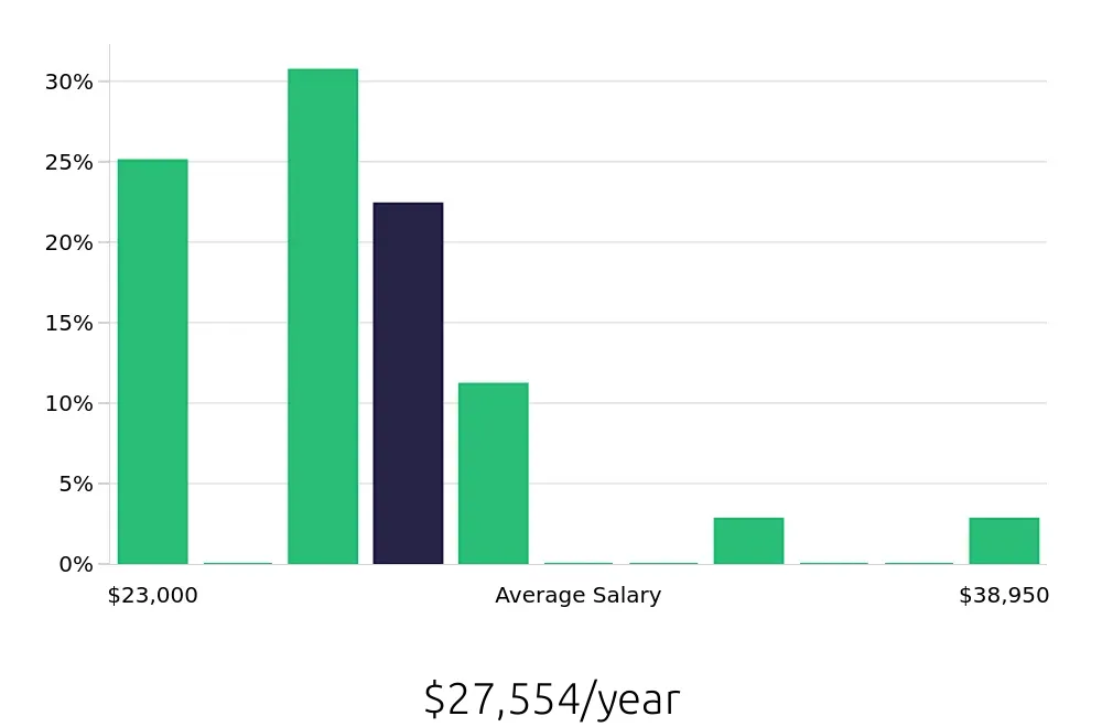 Graph depicting the yearly salary distribution for Team Member jobs in Hershey, PA, showing an average salary of $27,554 with varying distribution percentages across salary ranges.