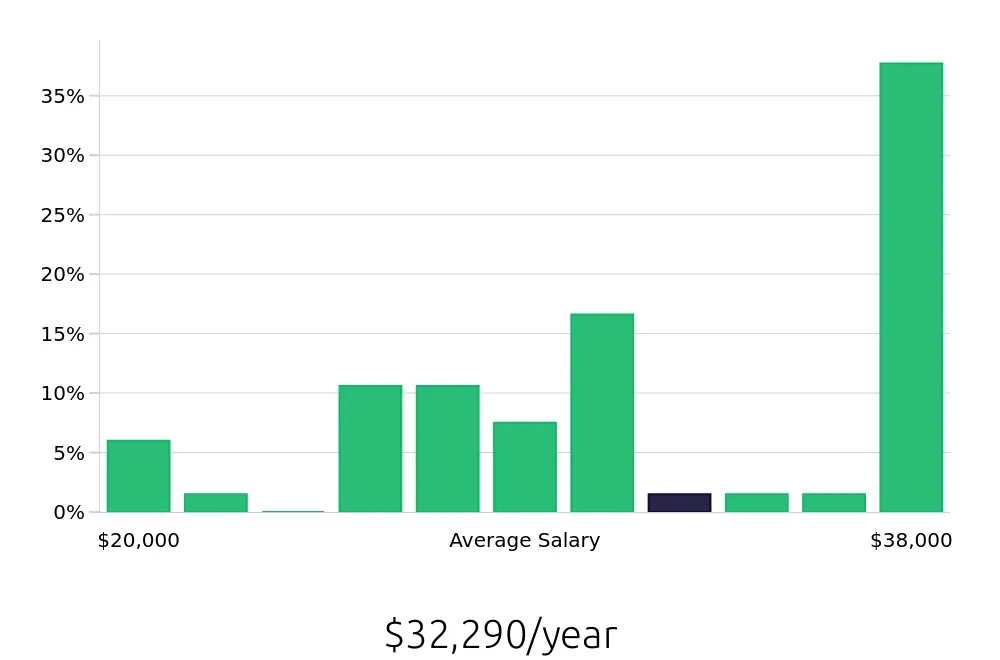 Graph depicting the yearly salary distribution for Team Member jobs in Highland Park, IL, showing an average salary of $32,290 with varying distribution percentages across salary ranges.