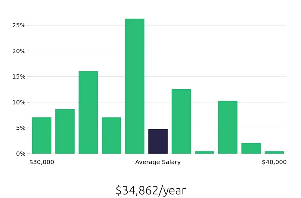 Graph depicting the yearly salary distribution for Team Member jobs in Highlands Ranch, CO, showing an average salary of $34,862 with varying distribution percentages across salary ranges.