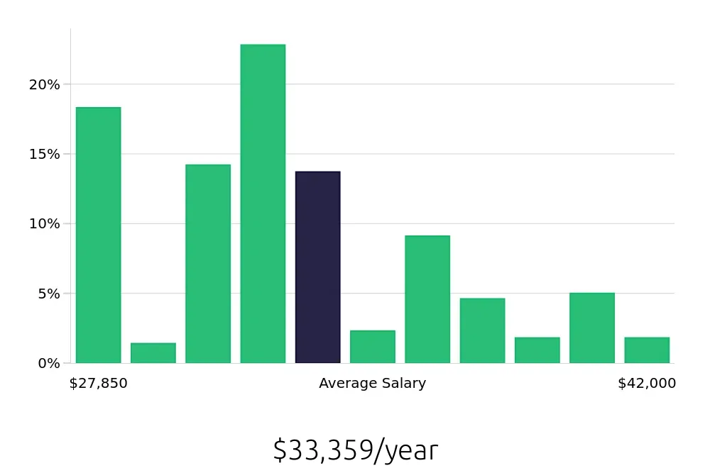 Graph depicting the yearly salary distribution for Team Member jobs in Hillsboro, OR, showing an average salary of $33,359 with varying distribution percentages across salary ranges.