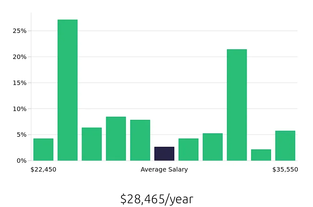 Graph depicting the yearly salary distribution for Team Member jobs in Hilton Head Island, SC, showing an average salary of $28,465 with varying distribution percentages across salary ranges.