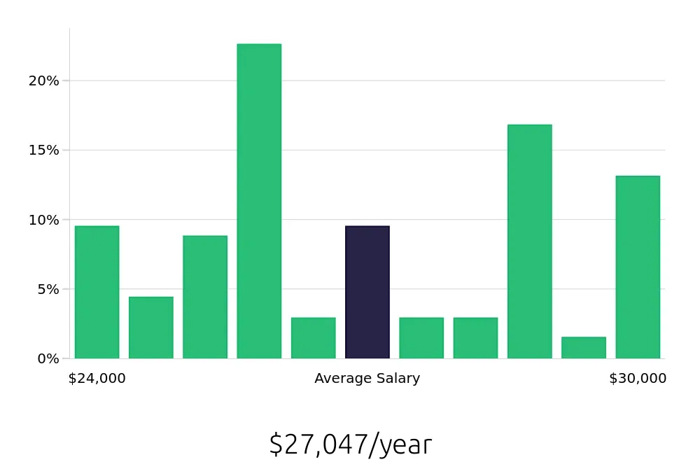 Graph depicting the yearly salary distribution for Team Member jobs in Hobbs, NM, showing an average salary of $27,047 with varying distribution percentages across salary ranges.