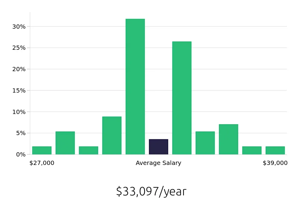 Graph depicting the yearly salary distribution for Team Member jobs in Hoboken, NJ, showing an average salary of $33,097 with varying distribution percentages across salary ranges.