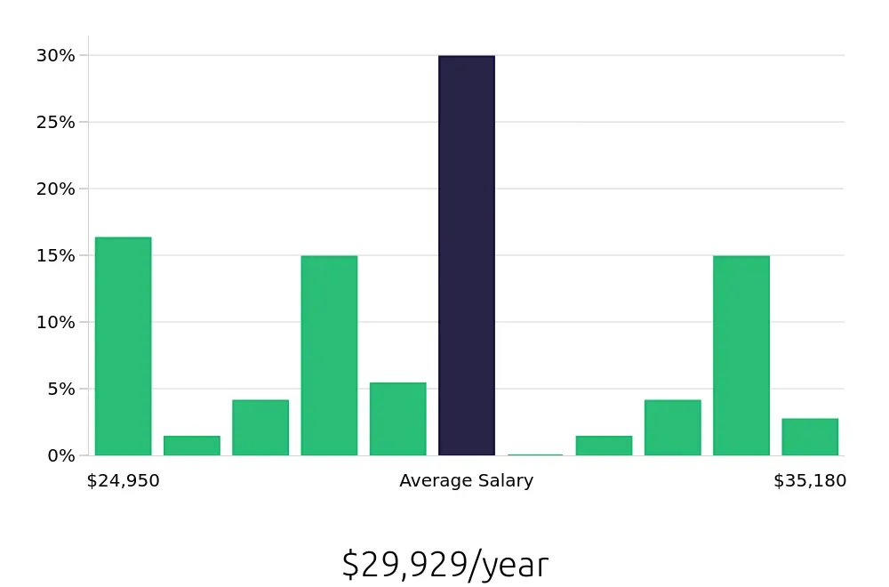 Graph depicting the yearly salary distribution for Team Member jobs in Hoffman Estates, IL, showing an average salary of $29,929 with varying distribution percentages across salary ranges.