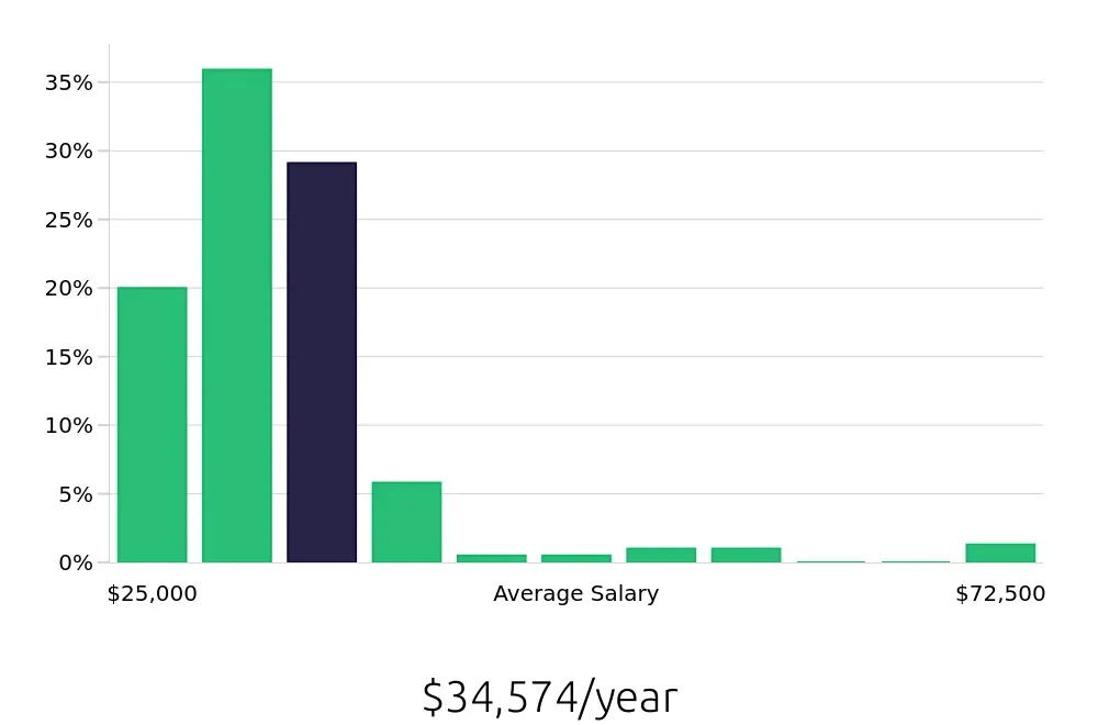 Graph depicting the yearly salary distribution for Team Member jobs in Honolulu, HI, showing an average salary of $34,574 with varying distribution percentages across salary ranges.